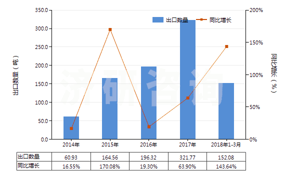 2014-2018年3月中國(guó)其他尼龍類紗線(未加捻或捻度≤50轉(zhuǎn)/米)(HS54024590)出口量及增速統(tǒng)計(jì) 2014-2018年3月中國(guó)其他尼龍類紗線(未加捻或捻度≤50轉(zhuǎn)/米)(HS54024590)出口量及增速統(tǒng)計(jì)